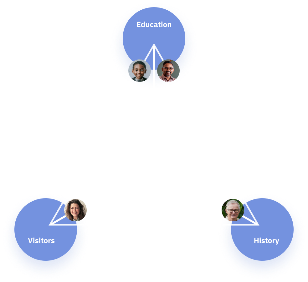 User Persona Triangle