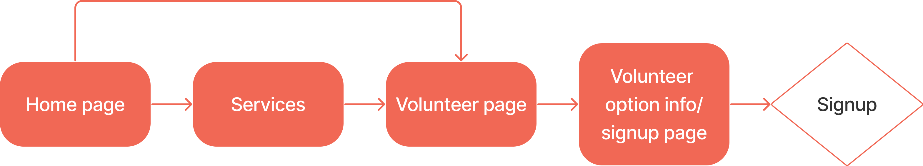 User flow-Volunteer-New