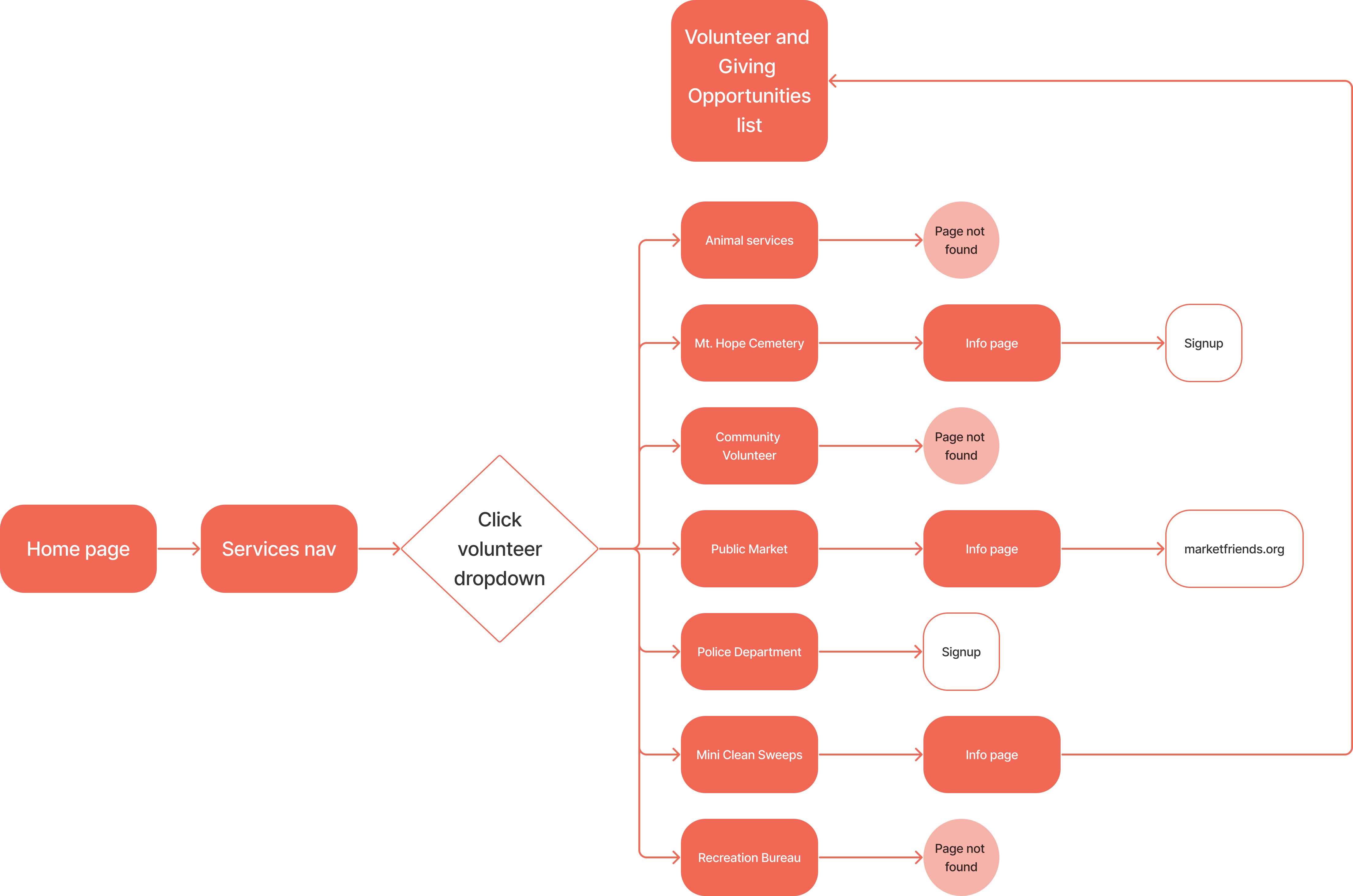 User flow-Volunteer-Old